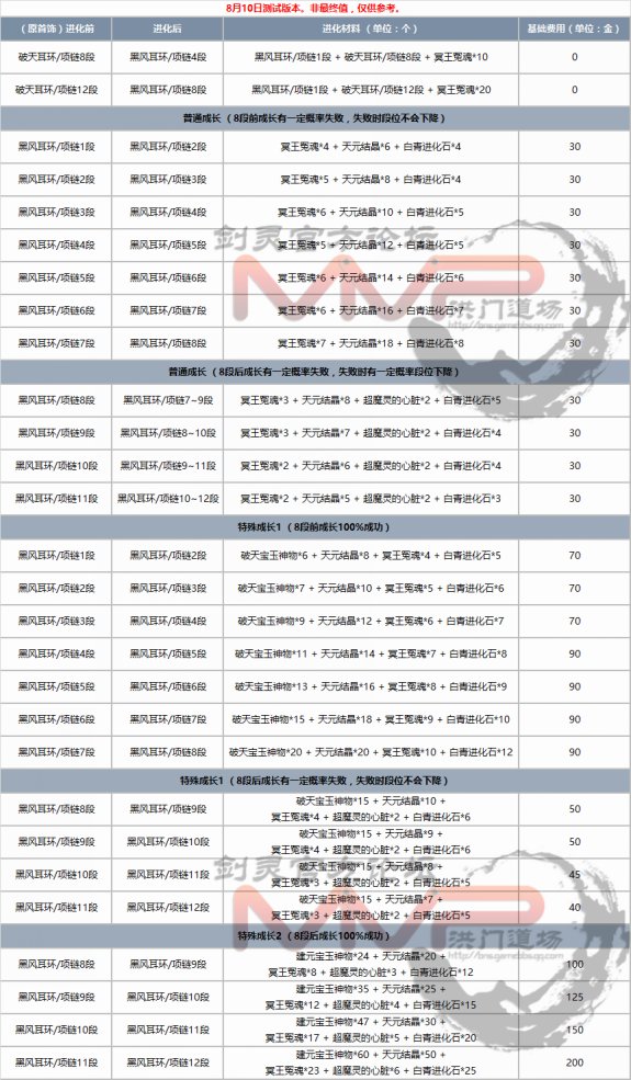 剑灵泰天兵器生长树及费用的简单介绍