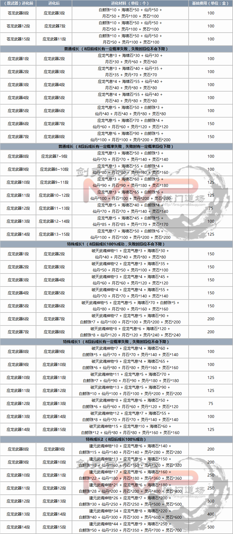 典范剑灵配备打造挨次